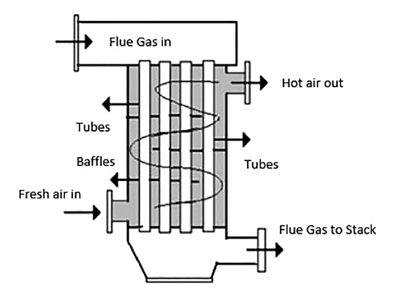 air preheater economizer manufacturer in Ahmedabad